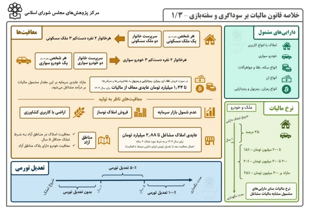 قانون محاسبه مالیات بر سوداگری