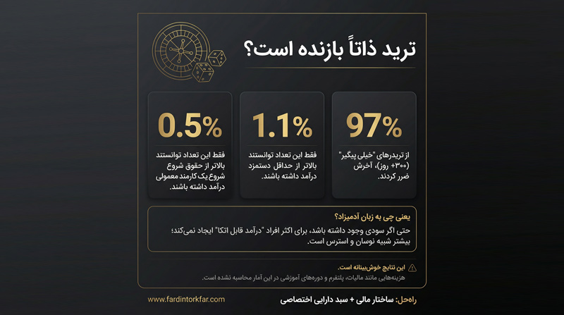 تریدر بازنده است